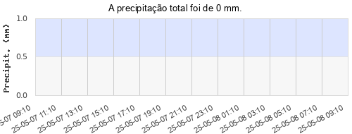 Chuva Verney