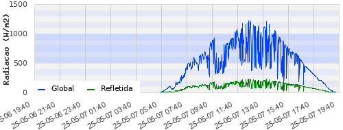 Radiação Solar Mitra