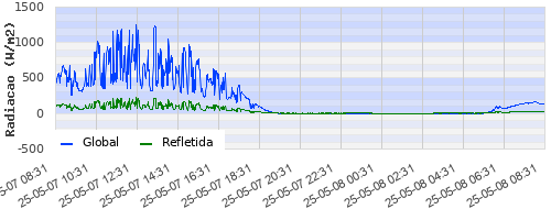 Radiação Solar Mitra