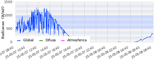 Radiação Solar Verney