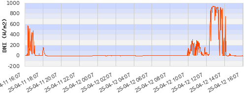 Radiação Direta