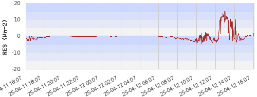 Razão Global Vs Global Calculada