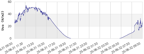 Radiação Uva Sines