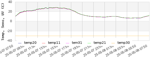 temperaturas sensores Evora