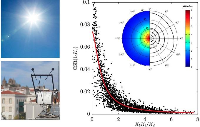 Investigadores da UÉ desenvolveram modelo para estimar a radiação circunsolar
