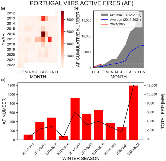 Portugal começa a arder todo o ano? Aumento de fogos ativos em Portugal entre dezembro 2021 e fevereiro 2022 é alvo de estudo do ICT
