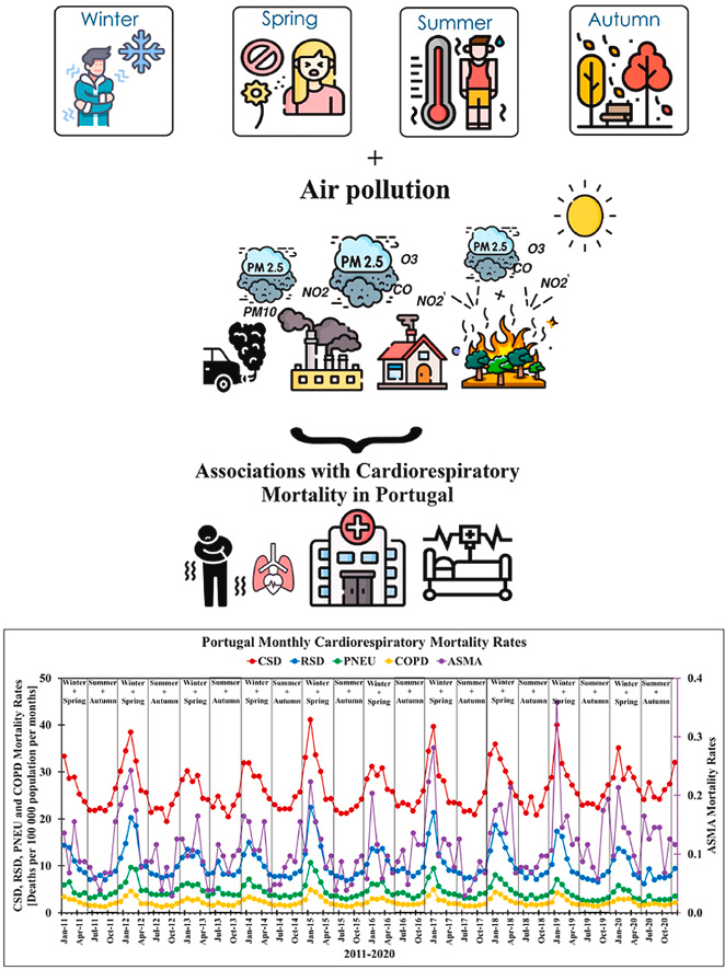 Impacto/Influência da poluição atmosférica e fatores meteorológicos nas doenças cardiorrespiratórias em Portugal: ICT publica novo artigo